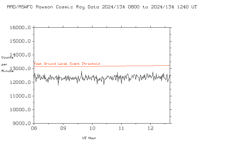 Mawson Cosmic Ray Minute Data